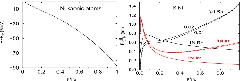 Figure 3. Left: subthreshold energies probed innucleon contributions, marked “1N", as a function of nuclear density in Ni [16]