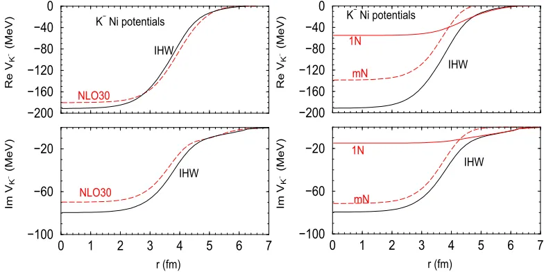 Figure 4. Left: Self-consistent K− nuclear potentials VK− for K− atoms of Ni derived from global ﬁts based onin-medium IHW amplitudes [16], with the corresponding 1N and many-nucleon (mN) components on the rightpanel