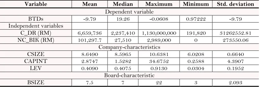 Table-1.  Descriptive statistics.