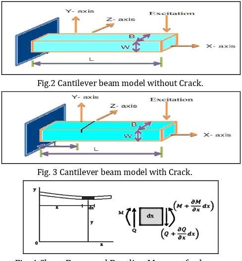 Fig.2 Cantilever beam model without Crack. 