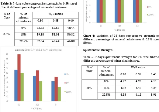 Table 3: 7 days cube compressive strength for 0.5% steel fiber & different percentage of mineral admixtures