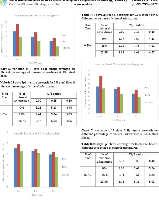 Table 7: 7 days Split tensile strength for 0.5% steel fiber & different percentage of mineral admixtures