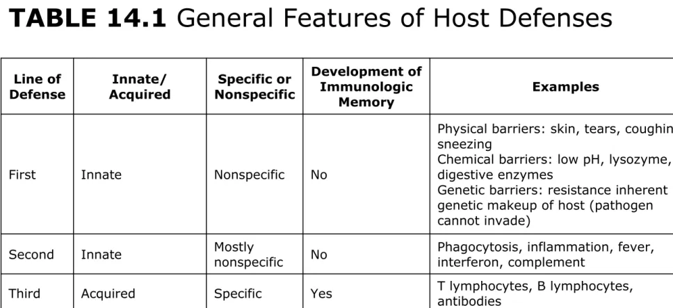 TABLE 14.1 General Features of Host Defenses