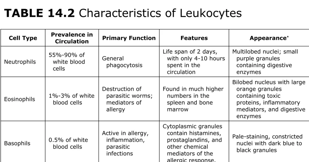 TABLE 14.2 Characteristics of Leukocytes