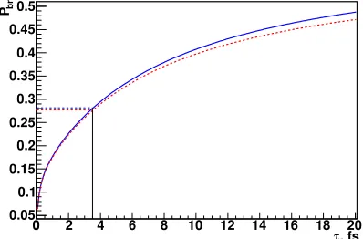Figure 1. Probability ofof thickness 98(solid blue line). The theoretically predictedlifetimeof the ground state lifetime AπK ionization as a function τ calculated for Ni targets μm (dashed red line) and 108 μm τ (Eq