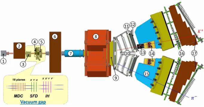 Figure 2. General view of the DIRAC setup: 1 — target station; 2 — ﬁrst shielding; 3 — microdrift chambers;4 — scintillating ﬁber detector; 5 — ionisation hodoscope; 6 — second shielding; 7 — vacuum channel; 8 —spectrometer magnet; 9 — vacuum chamber; 10 — drift chambers; 11 — vertical hodoscope; 12 — horizontalhodoscope; 13 — aerogel Cherenkov; 14 — heavy gas Cherenkov; 15 — nitrogen Cherenkov; 16 — preshower;17 — muon detector.