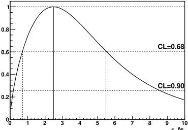Figure 4. Likelihood function fortion based on both charged combinations AπK lifetime estima- π+K− andπ−K+ and all data periods combined, systematic un-certainties are included.