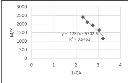 Fig 9:Langmuir isotherm for adsorption of chromium using Orange peels 