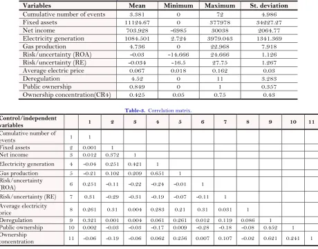 Table-2. Independent and Control variables descriptive statistics. 
