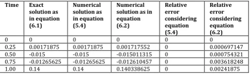 Table 1. : Considering the solution given in the equation (5.4) and in the equation (6.2)(Taking m=1, c=0.8 and k=1)  