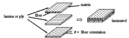 Fig -1: Laminated Composite Plate 