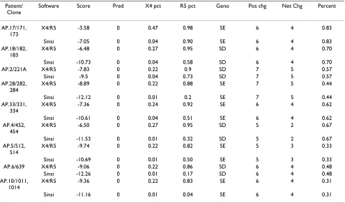 Table 2: Prediction of coreceptor usage by Position Specific Scoring Matrix (PSSM) bioinformatics tool that predicts coreceptor usage.