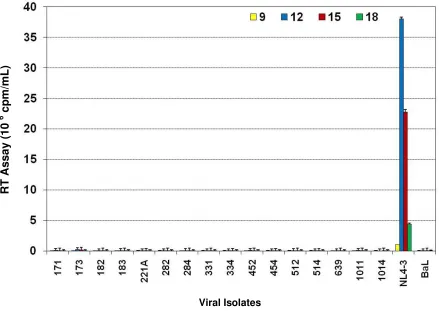 Figure 2Replication of HIV-1 subtype C env V3–V5 region chimeras in T-lymphocyte (A3.01) cell lineReplication of HIV-1 subtype C env V3–V5 region chimeras in T-lymphocyte (A3.01) cell line