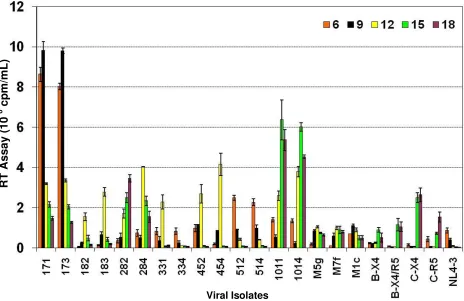 Figure 3Replication of HIV-1 subtype C env V3–V5 region chimeras in primary peripheral blood T-lymphocytes (PBL)Replication of HIV-1 subtype C env V3–V5 region chimeras in primary peripheral blood T-lymphocytes (PBL)