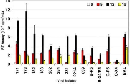 Figure 4Replication of HIV-1 subtype C env V3–V5 region chimeras in primary blood monocyte-derived macrophages (MDM)Replication of HIV-1 subtype C env V3–V5 region chimeras in primary blood monocyte-derived macrophages (MDM)