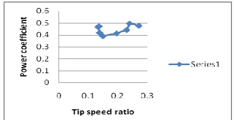 Figure 7 Variation of Temperature The above figure says that the variation of 