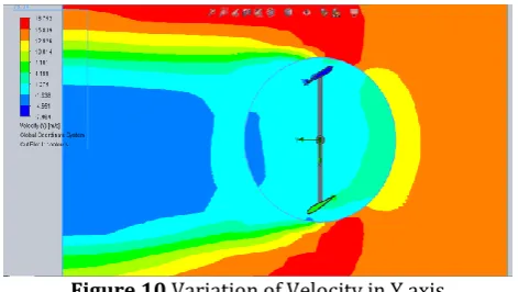 Figure 10 Variation of Velocity in Y axis 