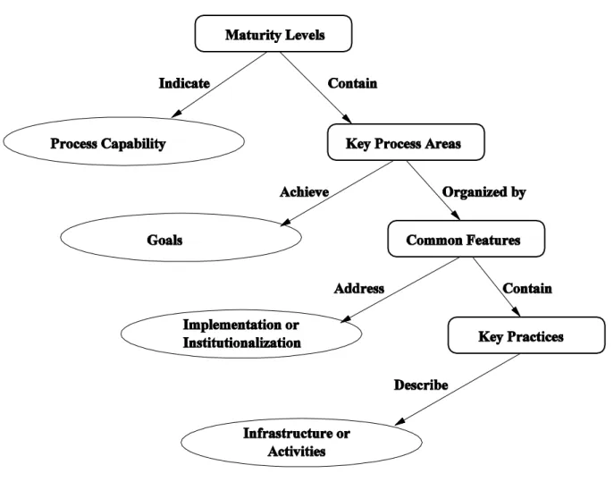 Figure 18.1: The CMM structure [4] (©[2005] John Wiley).