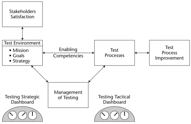 Figure 1-2 Model of a world-class software testing organization.
