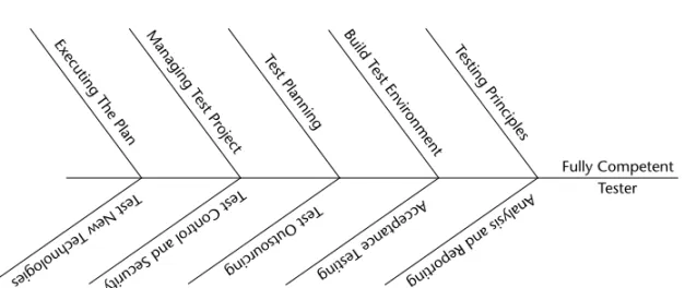 Figure 1-7 shows a cause-effect diagram indicating the areas of competency assess- assess-ment