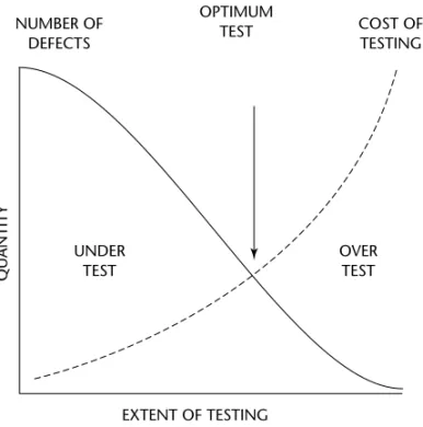 Figure 2-4 Testing cost curve.