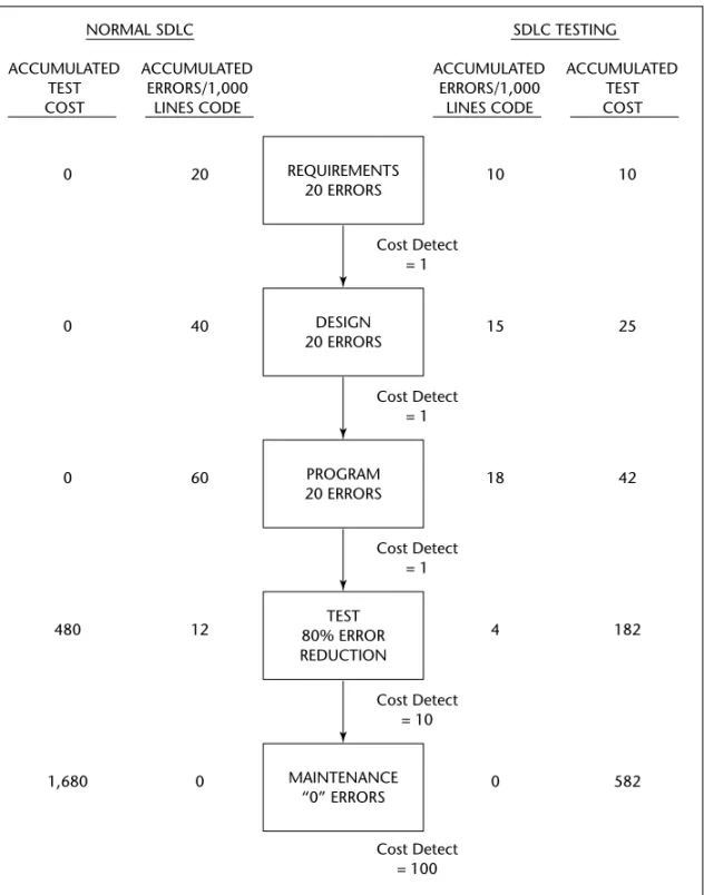 Figure 2-5 Economics of SDLC testing.