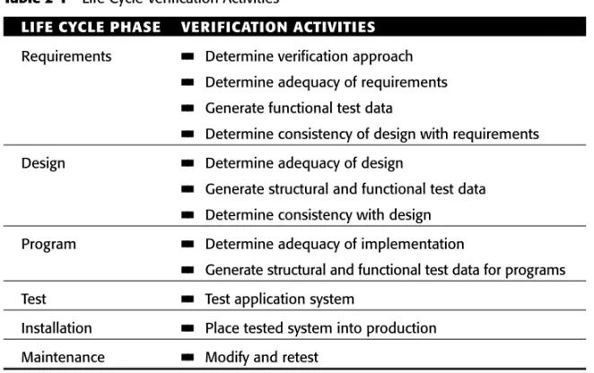 Table 2-1 Life Cycle Verification Activities