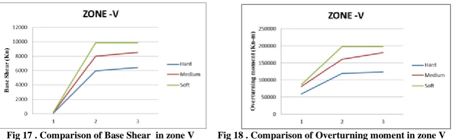 Fig 17 . Comparison of Base Shear  in zone V 