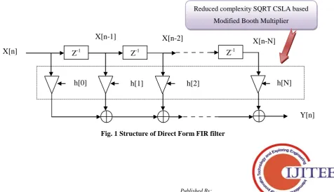 Fig. 1 Structure of Direct Form FIR filter 