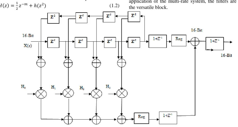 Fig. 3 Structure of Desensitized Finite Impulse Response Filter [5] 