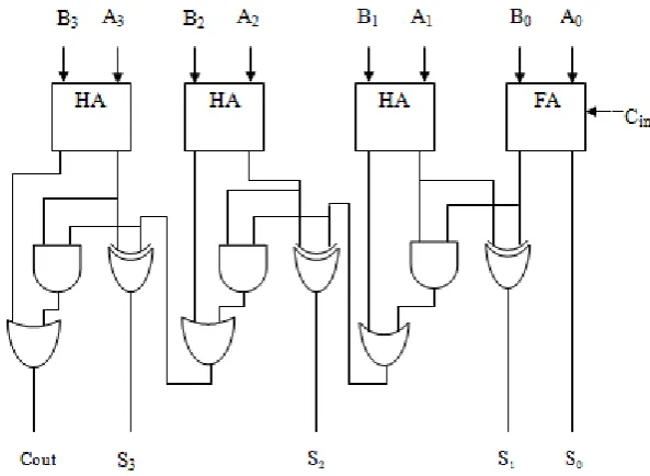 Fig. 4 Proposed Reduced Complexity SQRT CSLA The combination of modified Booth multiplier with SQRT carry select adder reduces the propagation delay