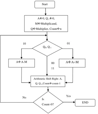 Fig. 5 Flowchart for Modified Booth Multiplier The modified booth multiplier have two modifications