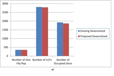 Table 3 shows the comparison results of the existing and proposed desensitized FIR filter