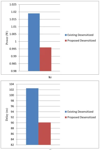 Fig. 9 Desensitized FIR filter a)Area b)Power c)Delay 