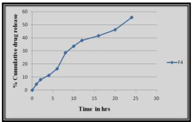 Fig. 10 In-vitro release profile of niosomal gel formulation F4-G1 