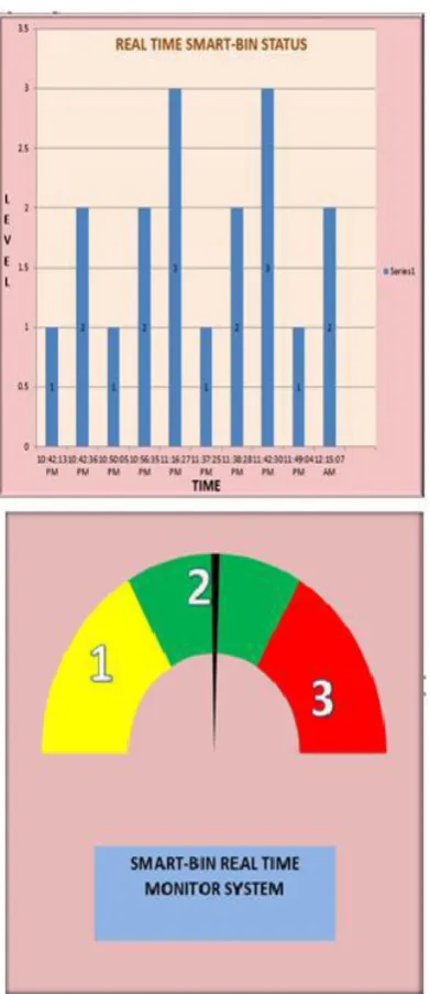 Fig - 3 : Smart Bin Real-time Monitor System