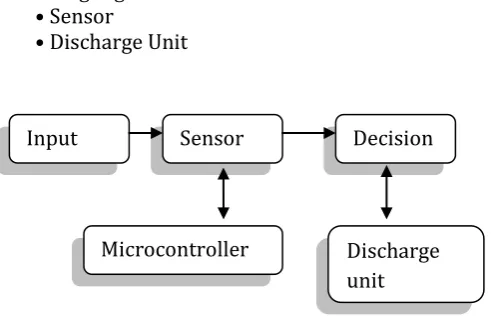 Fig – 4:  AMS System Model 