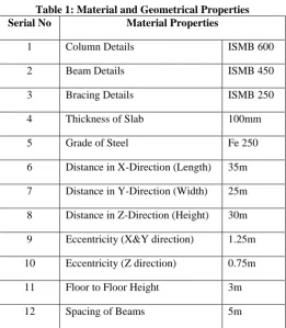 Table 1: Material and Geometrical PropertiesSerial No 