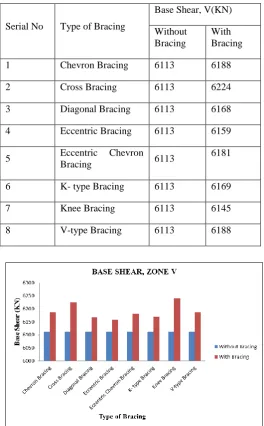 Table 4 - Base Shear for Regular Building in Zone V by Static Analysis 