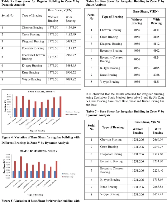 Table 5 - Base Shear for Regular Building in Zone V by Dynamic Analysis 