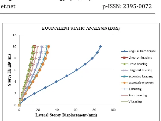 Figure 7: Displacement (mm) in X-Direction for regular building by static analysis  