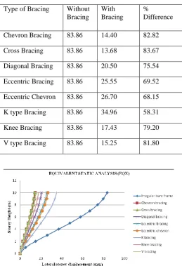 Table 10-Displacement in X-Direction by Equivalent Static Method for irregular building in Zone V: 