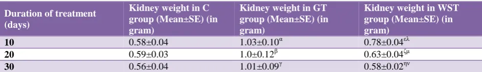 Table 1: Histopathological grading of kidney under light microscope at 10, 20 and 30 day duration