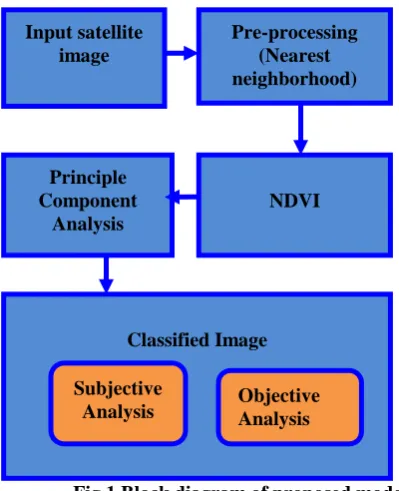 Fig.1 Block diagram of proposed model The proposed model contains four steps 