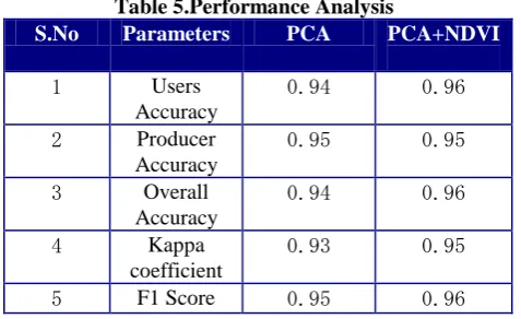 Table 5.Performance Analysis  Parameters PCA PCA+NDVI 