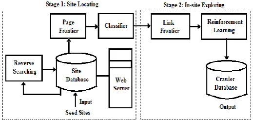Fig -1: Proposed Architecture of Enhanced Web Crawler  