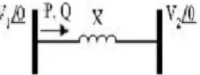 Fig 1:  Reactive power transmission line model                                     