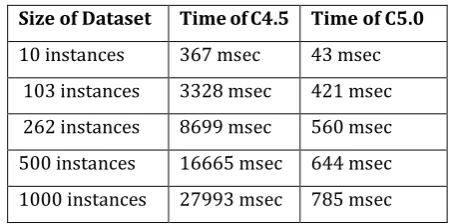 Table -1: Results of accuracy of classifier  