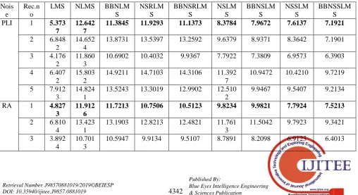 Table 1. Concert of several ANE’s in terms of SNRI throughout the EEG Improvement (all values are in dB’s)   