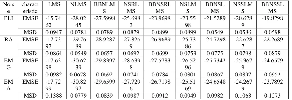 Table 2. Concert of several ANE’s in terms of EMSE and MSD throughout the EEG Improvement For record number1 (all values are in dB’s)  